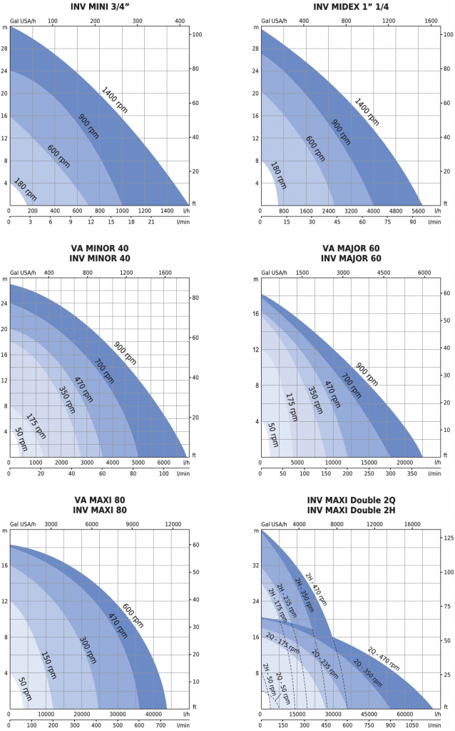 VA & INV flexible impeller performance curves